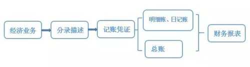 會(huì)計(jì)從業(yè)