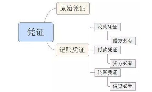 會(huì)計(jì)從業(yè)
