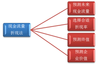高級(jí)會(huì)計(jì)