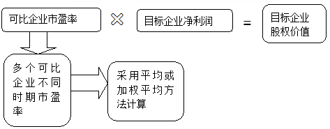 高級(jí)會(huì)計(jì)