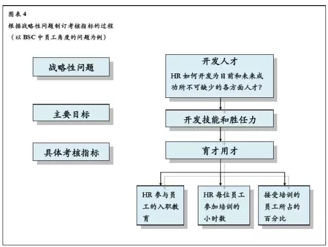根據(jù)戰(zhàn)略性問題制訂考核指標(biāo)的過程 根據(jù)戰(zhàn)略性問題制訂考核指標(biāo)的過程