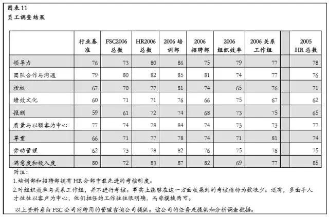 員工調(diào)查結(jié)果 員工調(diào)查結(jié)果