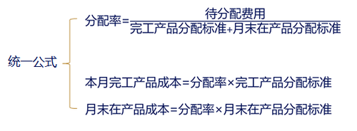 注會財管 注會財管