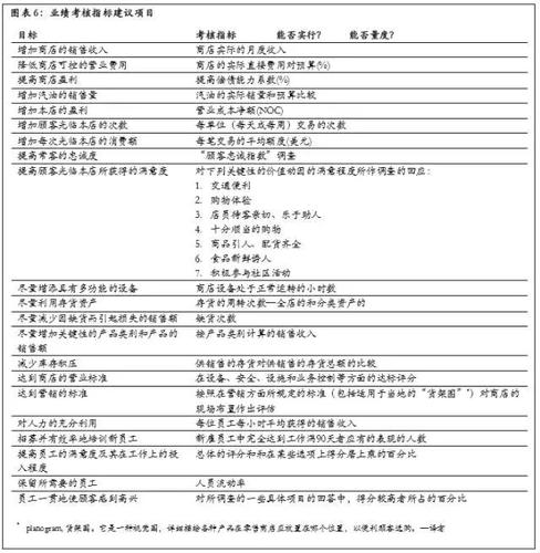 業(yè)績(jī)考核指標(biāo)建議項(xiàng)目