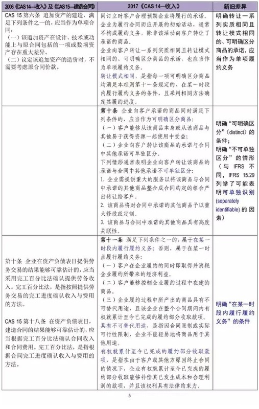 新舊收入會(huì)計(jì)準(zhǔn)則超詳細(xì)對(duì)比