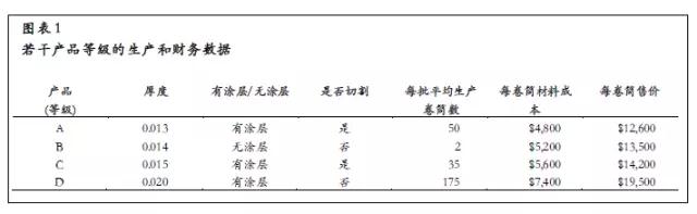 若干產(chǎn)品等級(jí)的生產(chǎn)和財(cái)務(wù)數(shù)據(jù) 若干產(chǎn)品等級(jí)的生產(chǎn)和財(cái)務(wù)數(shù)據(jù)