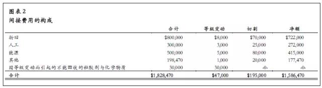 間接費(fèi)用的構(gòu)成 間接費(fèi)用的構(gòu)成