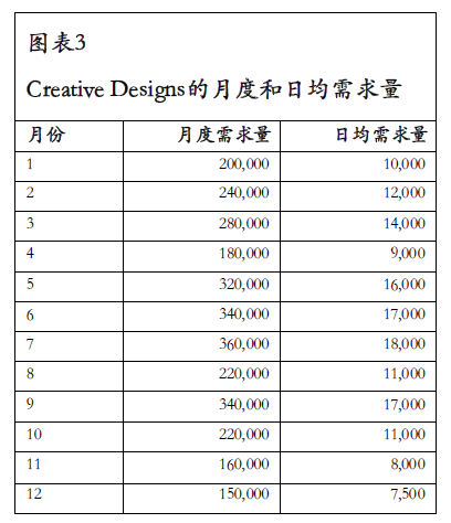 Creative Designs的月度和日均需求量