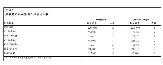 應(yīng)提折舊的機(jī)器購(gòu)入成本的比較