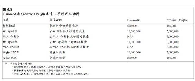 Hammond和Creative Designs各道工序的成本動(dòng)因