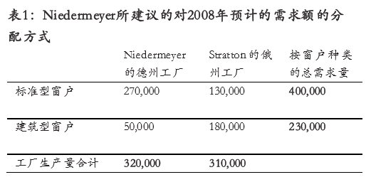 預(yù)計(jì)的需求額的分配方式 預(yù)計(jì)的需求額的分配方式