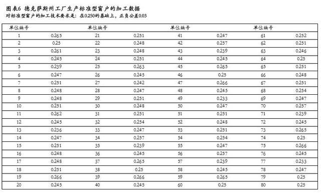 德克薩斯州工廠生產(chǎn)標(biāo)準(zhǔn)型窗戶的加工數(shù)據(jù) 德克薩斯州工廠生產(chǎn)標(biāo)準(zhǔn)型窗戶的加工數(shù)據(jù)