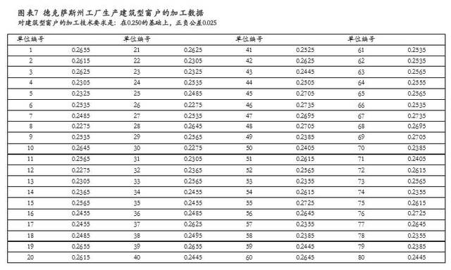 德克薩斯州工廠生產(chǎn)建筑型窗戶的加工數(shù)據(jù) 德克薩斯州工廠生產(chǎn)建筑型窗戶的加工數(shù)據(jù)