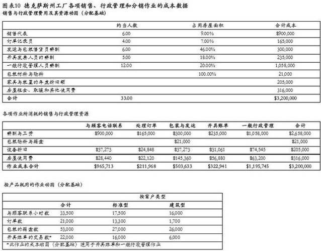 德克薩斯州工廠各項銷售、行政管理和分銷作業(yè)的成本數(shù)據(jù)