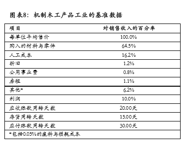 機制木工產(chǎn)品工業(yè)的基準(zhǔn)數(shù)據(jù)
