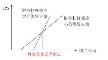 最優(yōu)資本結(jié)構(gòu)決策