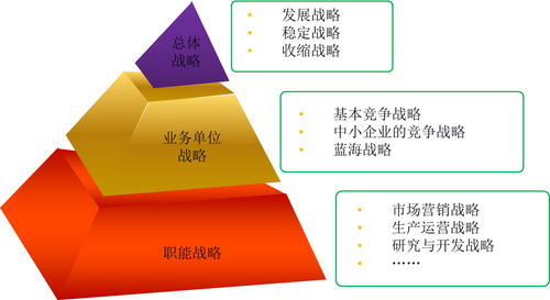 戰(zhàn)略管理過程3