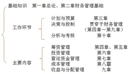 中級財務(wù)管理1