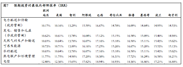 圖7 預(yù)期投資的最低內(nèi)部回報率