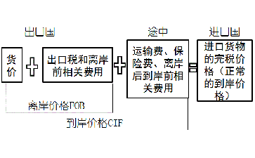 稅法一關(guān)稅完稅價格