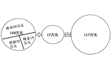 價內(nèi)稅 價內(nèi)稅