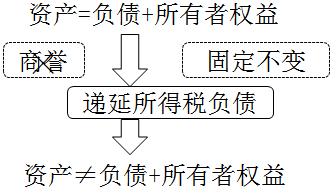 中級會計實(shí)務(wù) 中級會計實(shí)務(wù)