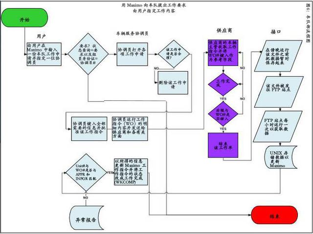 車隊(duì)部流程圖