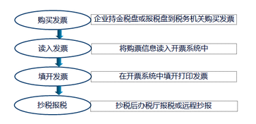 財(cái)稅等級(jí)考試