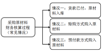 財(cái)稅等級(jí)考試