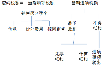 財(cái)稅等級(jí)考試