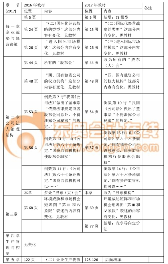 2017中級經(jīng)濟師考試《工商管理》教材變化詳解 2017中級經(jīng)濟師考試《工商管理》教材變化詳解