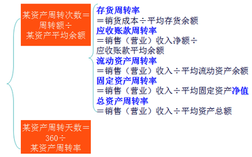 財(cái)務(wù)與會(huì)計(jì)