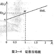 資本資產(chǎn)定價理論 資本資產(chǎn)定價理論