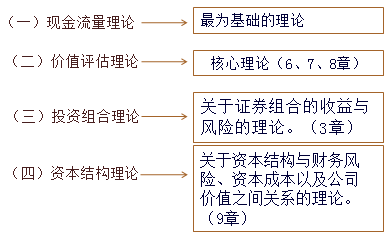 財務(wù)管理的基本理論