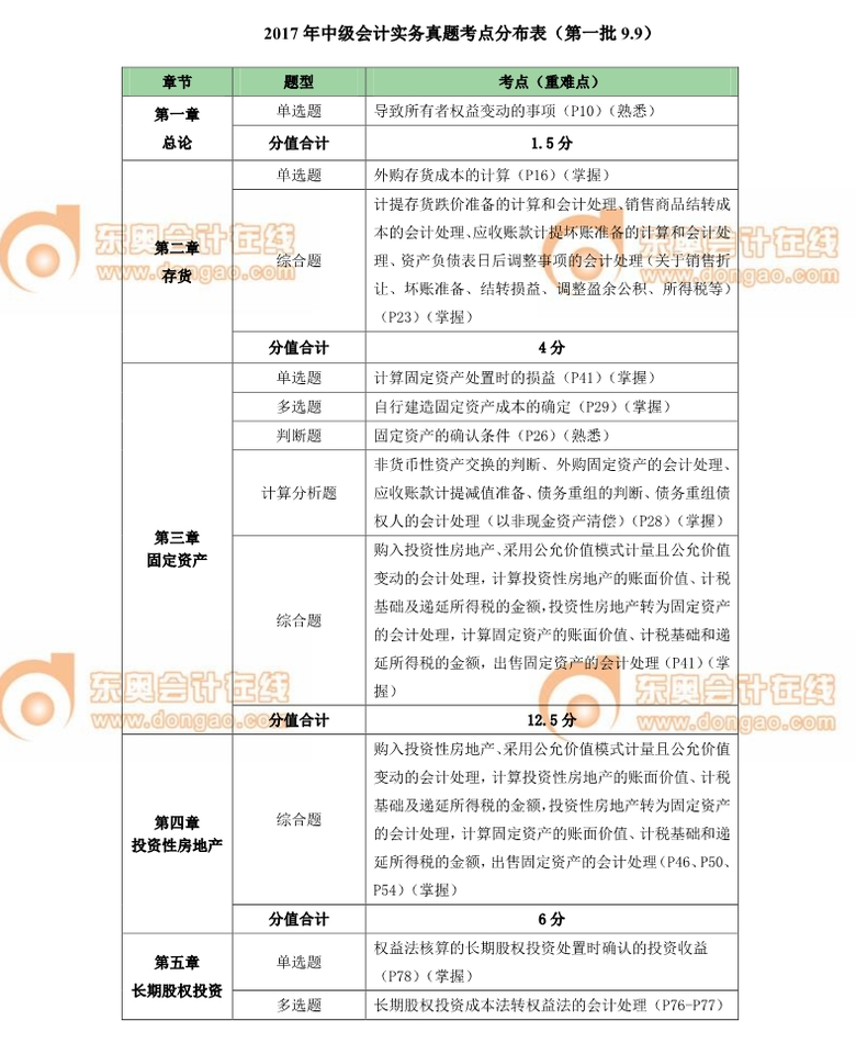 中級會計(jì)師