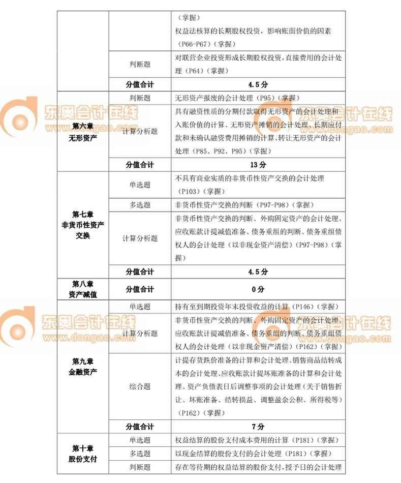 中級會計(jì)師