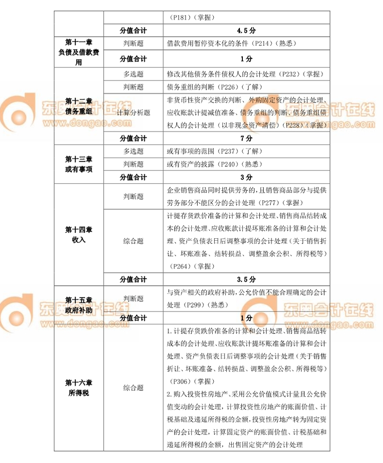 中級會計(jì)師