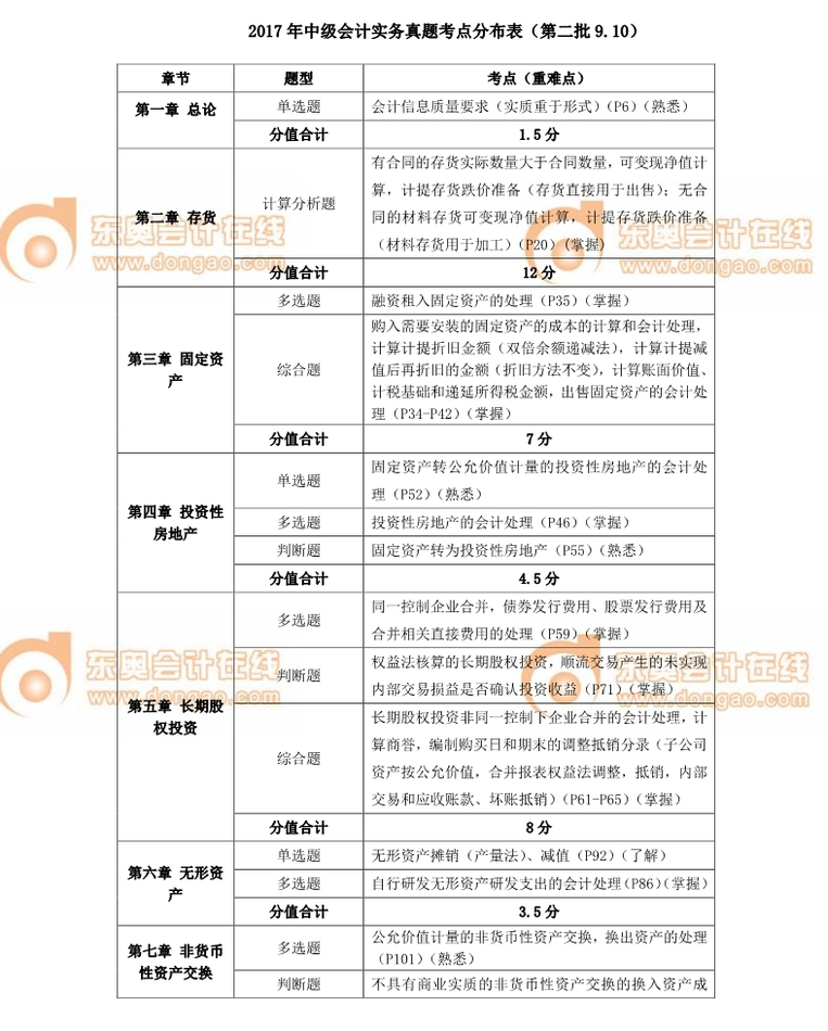 中級(jí)會(huì)計(jì)師