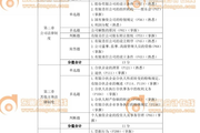 2017年中級(jí)經(jīng)濟(jì)法真題考點(diǎn)分布表（第二批9.10）