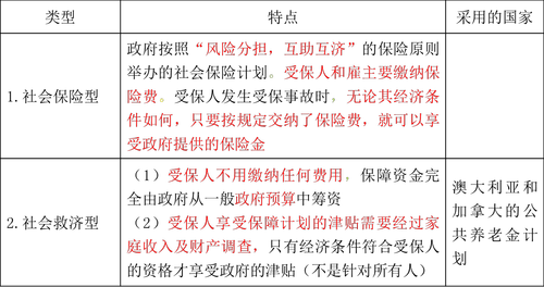 社會(huì)保障制度的類(lèi)型