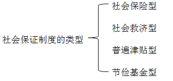 社會(huì)保障制度的類(lèi)型