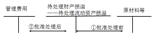 財(cái)務(wù)與會(huì)計(jì)