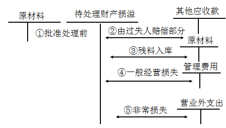 財(cái)務(wù)與會(huì)計(jì)