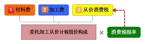初級會計 初級會計