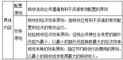 經(jīng)濟(jì)原則 經(jīng)濟(jì)原則