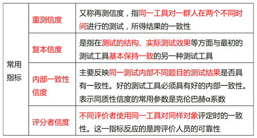 信度測試方法 信度測試方法