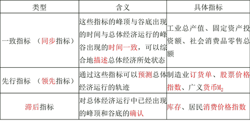 經(jīng)濟(jì)波動指標(biāo)系 經(jīng)濟(jì)波動指標(biāo)系
