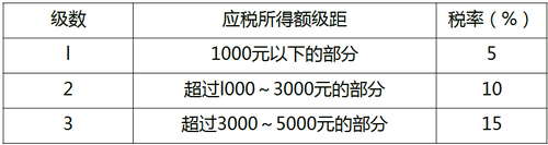 扣除數(shù) 扣除數(shù)