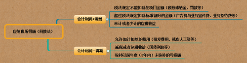 初級(jí)會(huì)計(jì) 初級(jí)會(huì)計(jì)