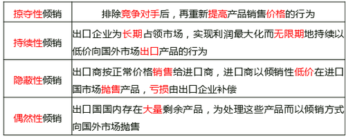 傾銷(xiāo)類(lèi)型